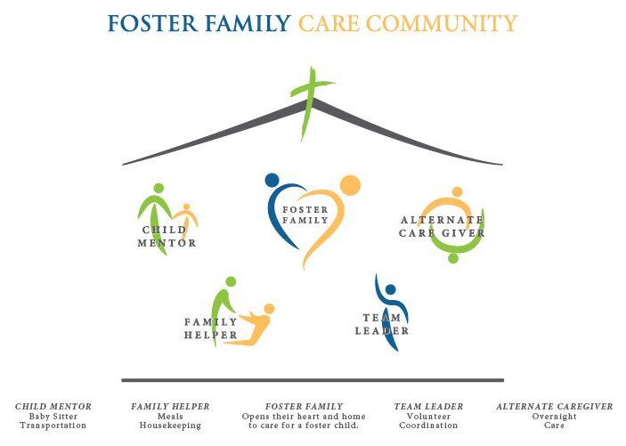 foster family care community